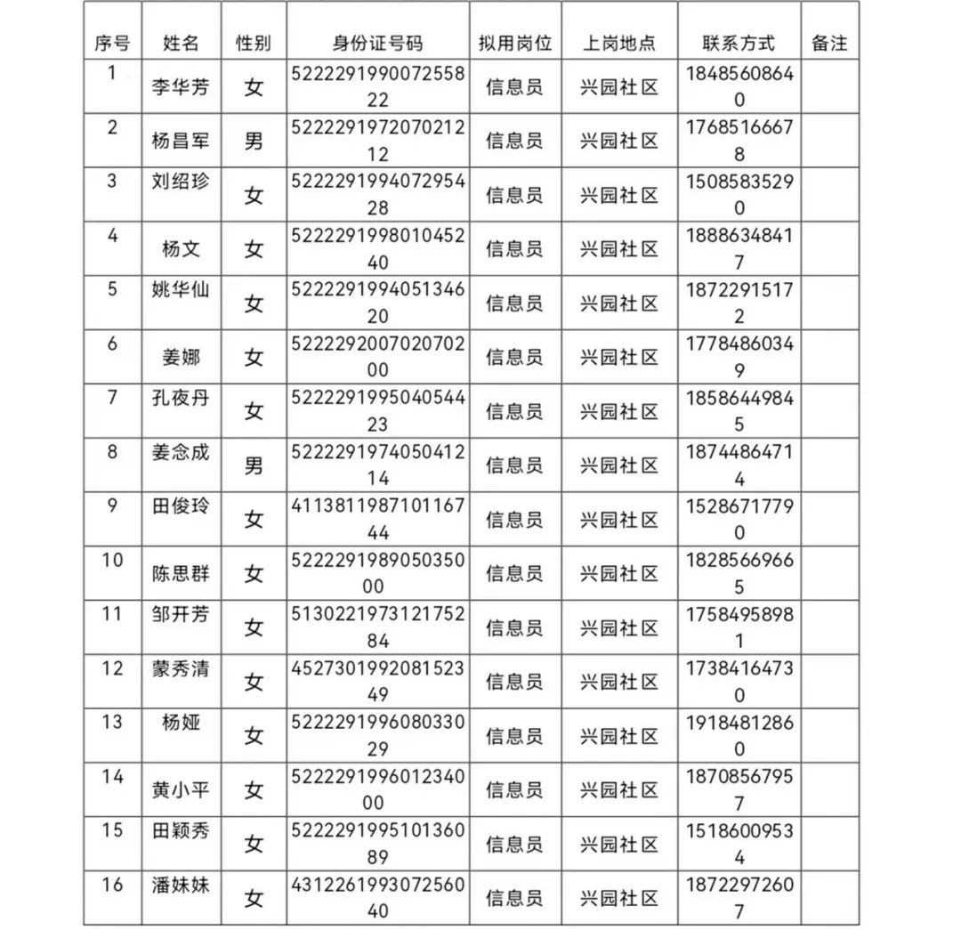松桃苗族自治縣城鎮(zhèn)公益性崗位聘用人員公示