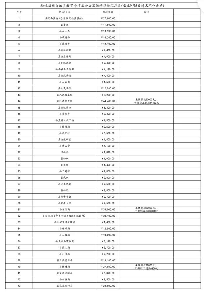 松桃苗族自治縣教育專項(xiàng)基金公募活動(dòng)捐款匯總公示