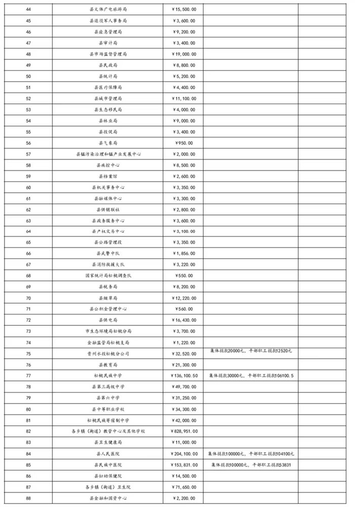松桃苗族自治縣教育專項(xiàng)基金公募活動(dòng)捐款匯總公示