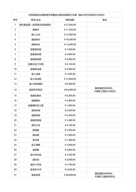 松桃苗族自治縣教育專項基金捐贈情況公示（截止9月5日）
