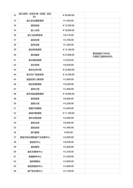 松桃苗族自治縣教育專項基金捐贈情況公示（截止9月5日）