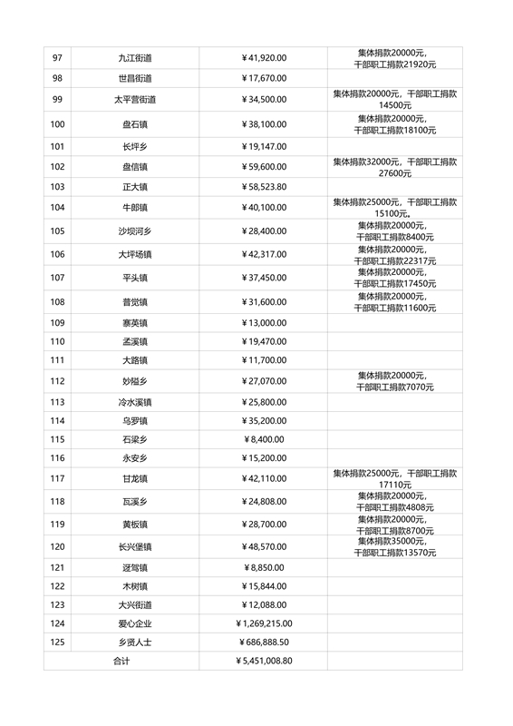 松桃苗族自治縣教育專項基金捐贈情況公示（截止9月5日）