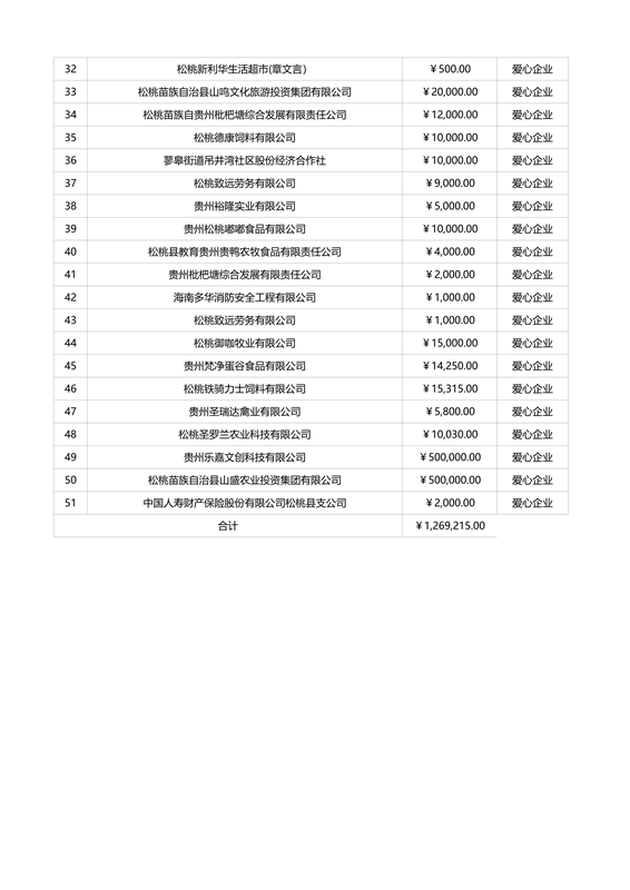 松桃苗族自治縣教育專項基金捐贈情況公示（截止9月5日）