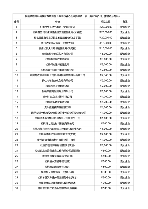 松桃苗族自治縣教育專項基金捐贈情況公示（截止9月5日）