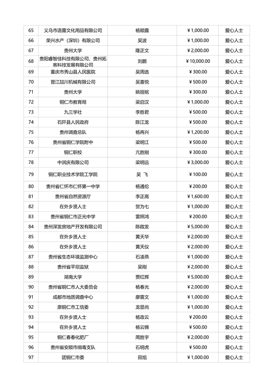 松桃苗族自治縣教育專項基金捐贈情況公示（截止9月5日）