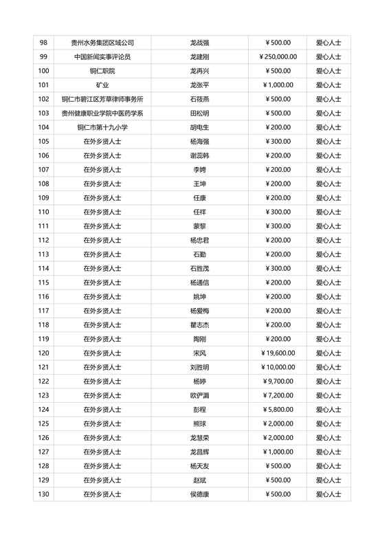 松桃苗族自治縣教育專項基金捐贈情況公示（截止9月5日）