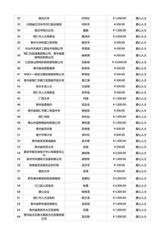 松桃苗族自治縣教育專項基金捐贈情況公示（截止9月5日）
