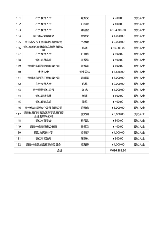 松桃苗族自治縣教育專項基金捐贈情況公示（截止9月5日）