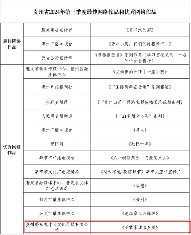喜訊!松桃1件作品獲評貴州省2024年第三季度優(yōu)秀網(wǎng)絡(luò)作品