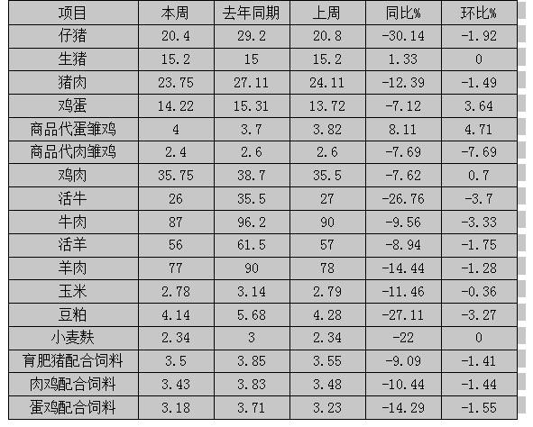 松桃縣主要畜產(chǎn)品及飼料集市價格監(jiān)測信息 2024年1月第4周