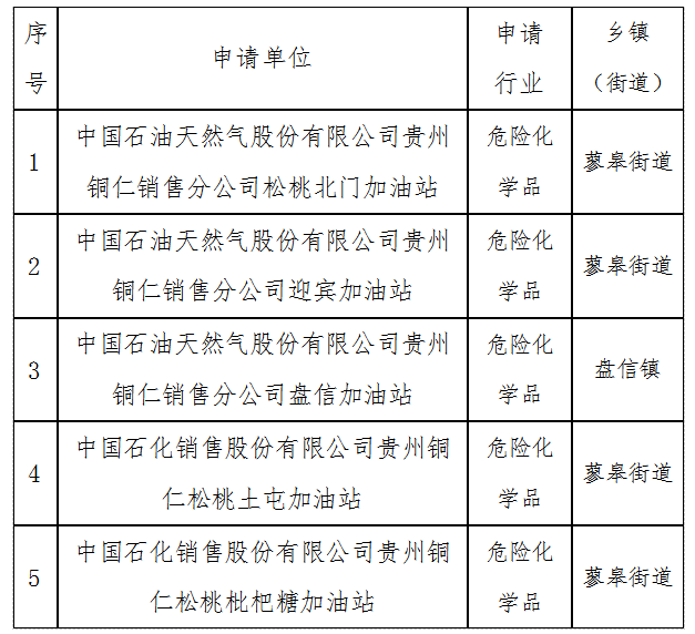 關(guān)于危險(xiǎn)化學(xué)品企業(yè)安全生產(chǎn)標(biāo)準(zhǔn)化三級(jí)達(dá)標(biāo)企業(yè)名單的公示