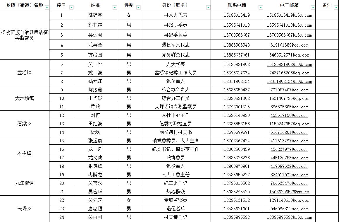 松桃苗族自治縣廉潔征兵監(jiān)督員名單公告