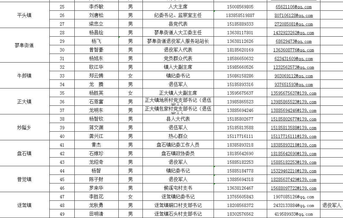 松桃苗族自治縣廉潔征兵監(jiān)督員名單公告