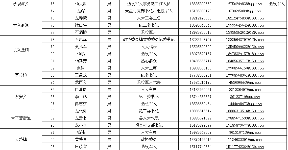 松桃苗族自治縣廉潔征兵監(jiān)督員名單公告