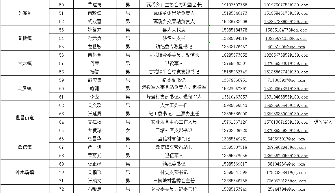 松桃苗族自治縣廉潔征兵監(jiān)督員名單公告