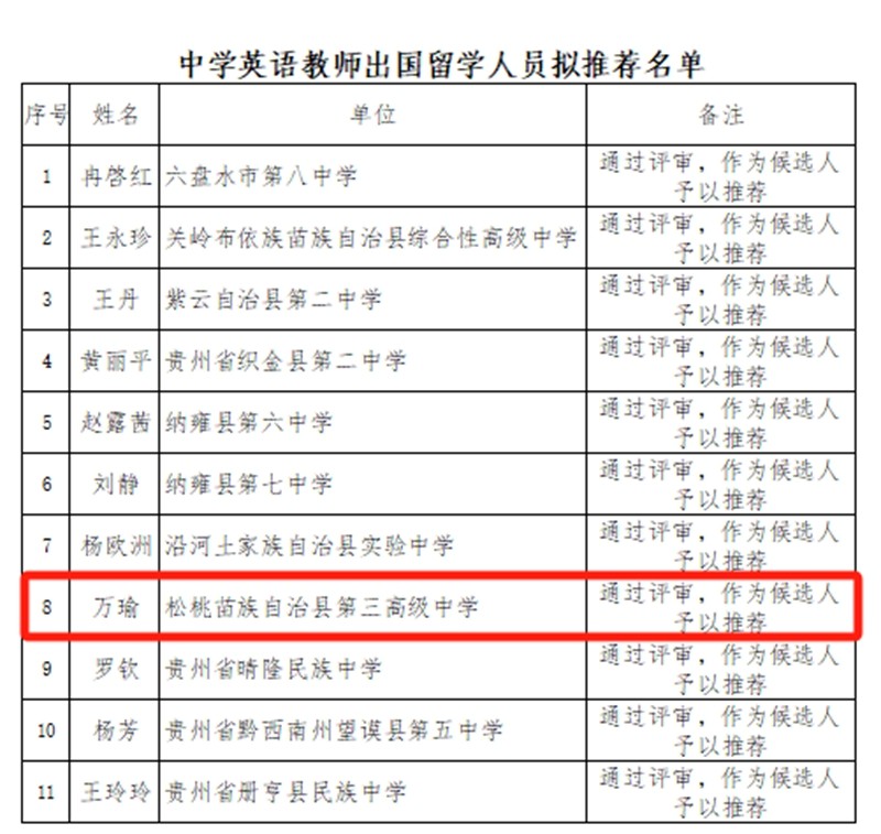 祝賀！松桃2名教師擬獲推薦出國(guó)留學(xué)，全省推薦23人！