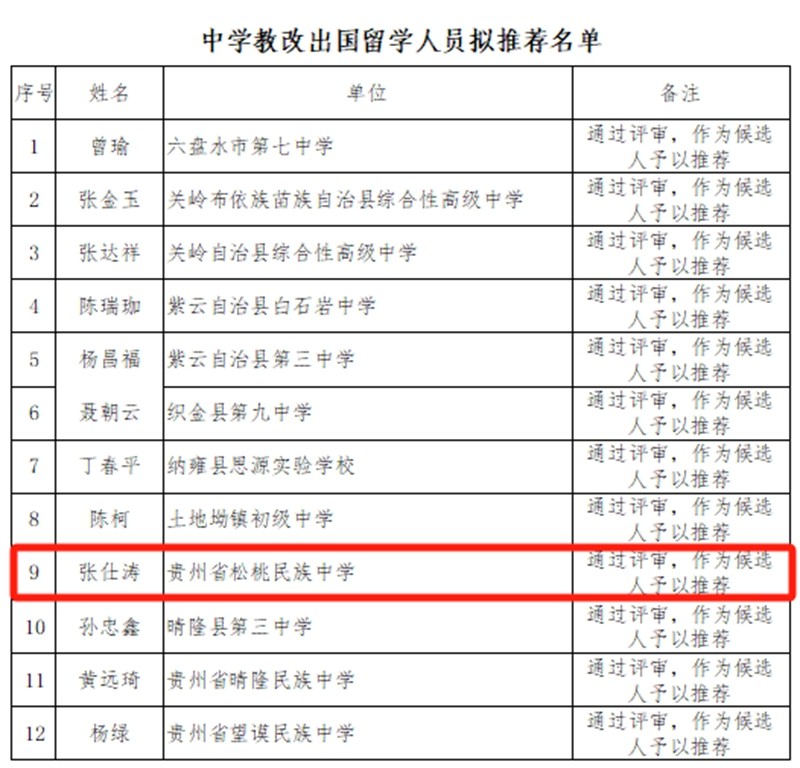 祝賀！松桃2名教師擬獲推薦出國(guó)留學(xué)，全省推薦23人！
