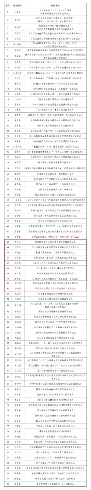 省級試點名單公布，銅仁10個！省級試點名單公布，銅仁10個！