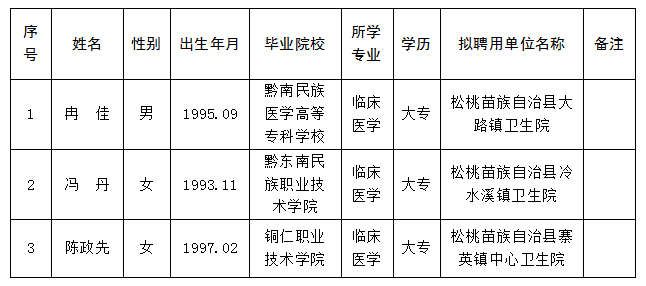 松桃苗族自治縣2023年接轉(zhuǎn)2019年計(jì)劃招聘特崗全科醫(yī)生擬聘用人員公示