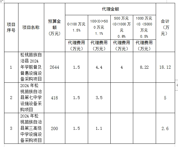 松桃苗族自治縣教育局 關于公開選聘松桃苗族自治縣2024年學前普及普惠設施設備采購項目等項目 前置審計和招標代理的公告