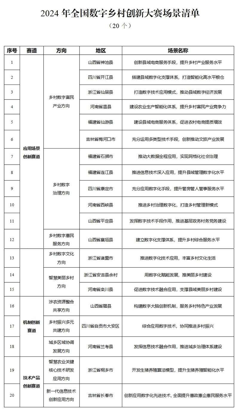 2024年全國數(shù)字鄉(xiāng)村創(chuàng)新大賽公告