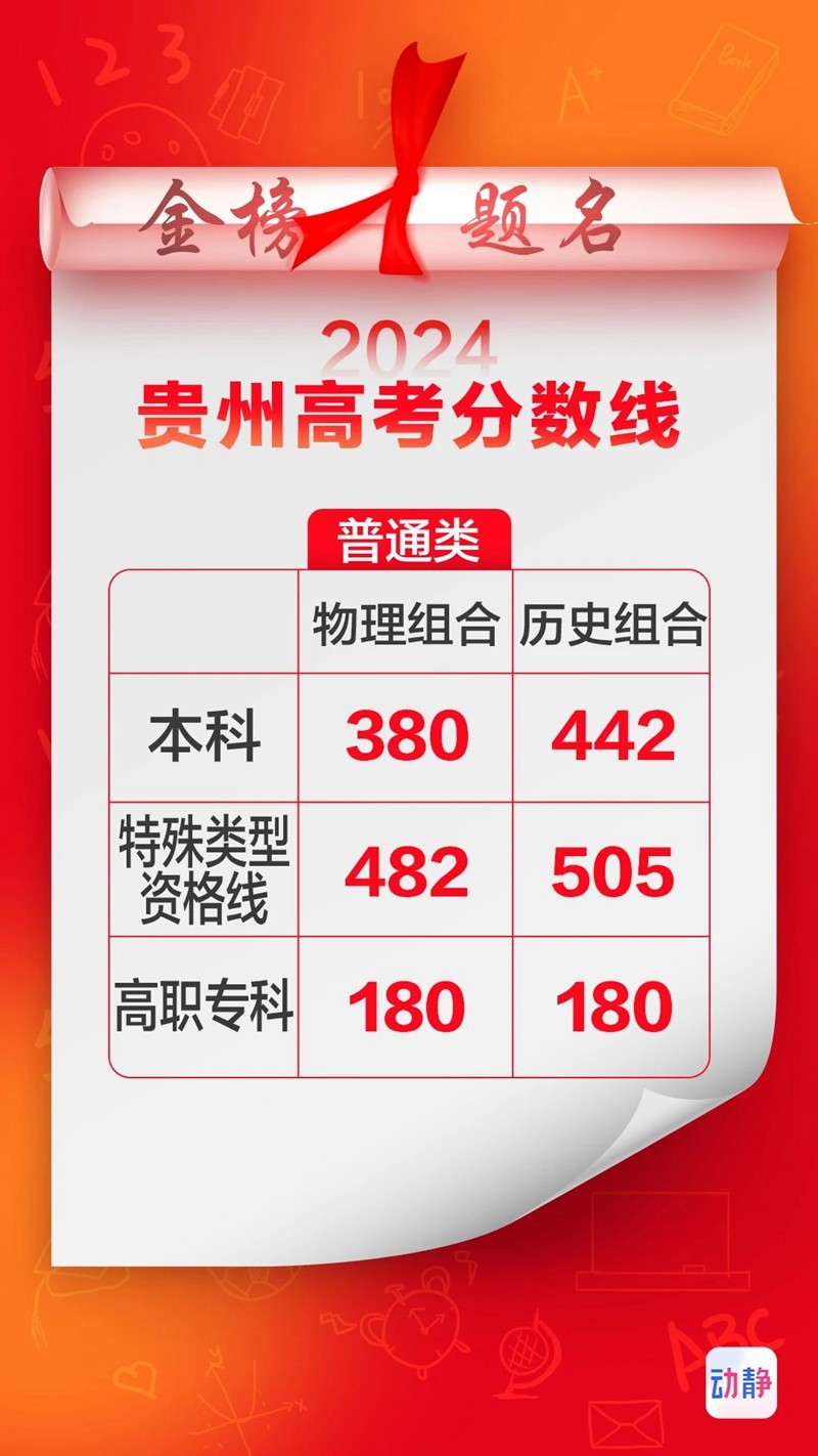 貴州高考分?jǐn)?shù)線公布！速看！