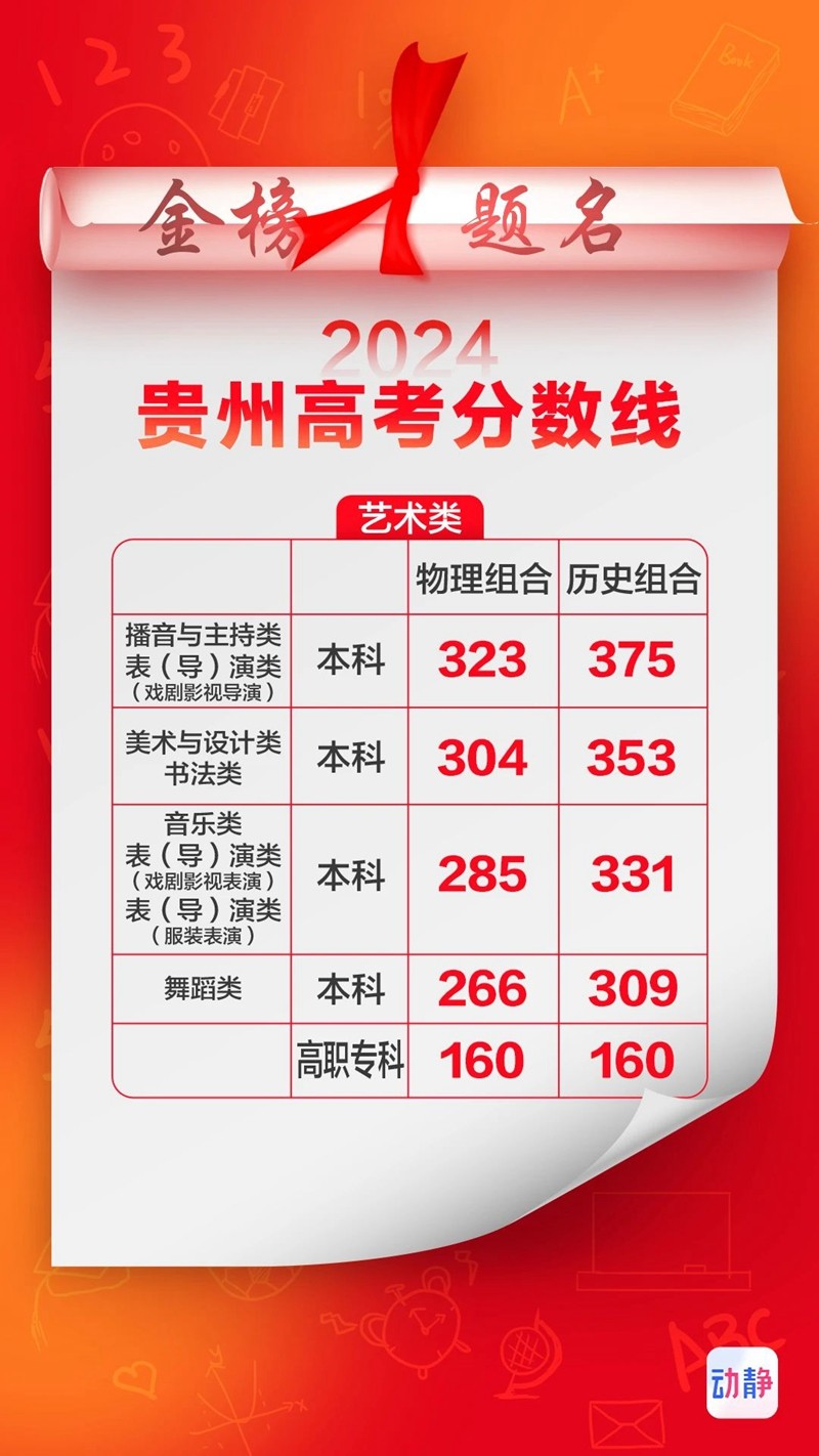 貴州高考分?jǐn)?shù)線公布！速看！