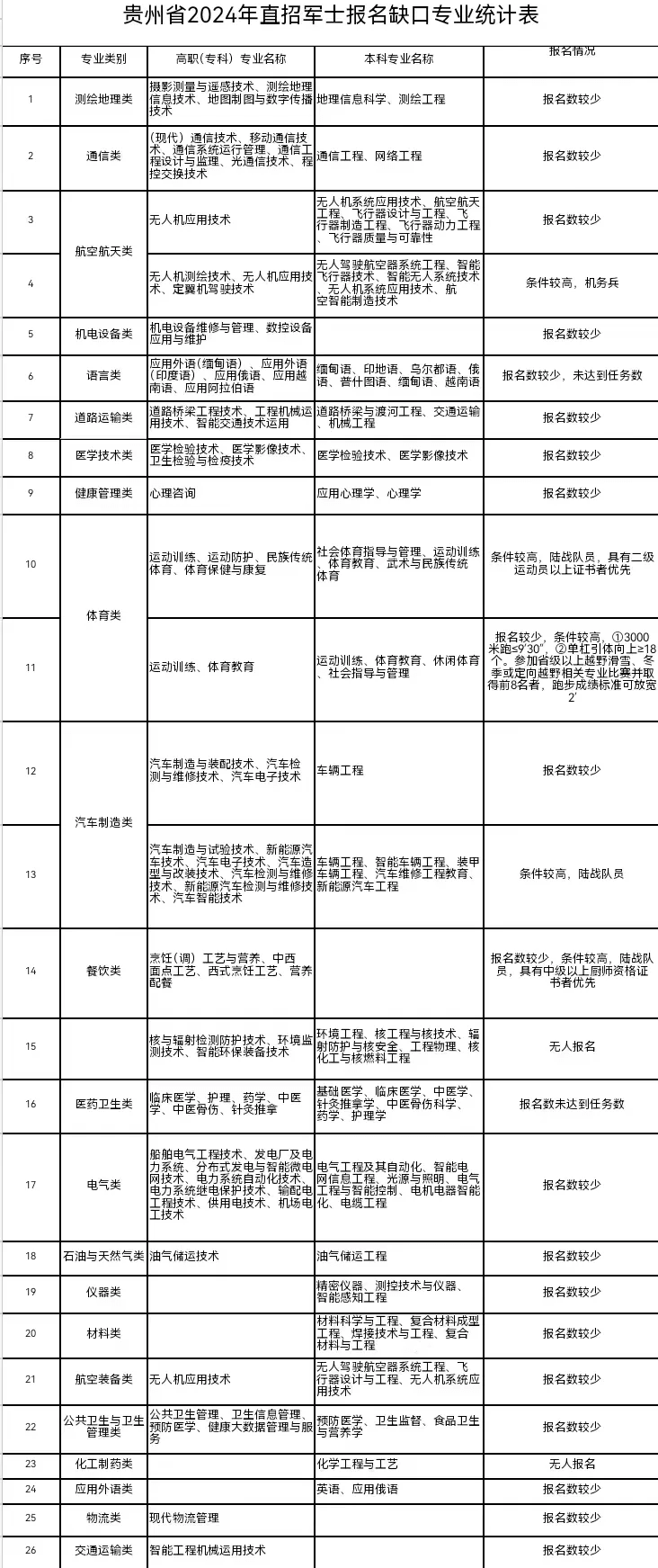 貴州省2024年直招軍士公告