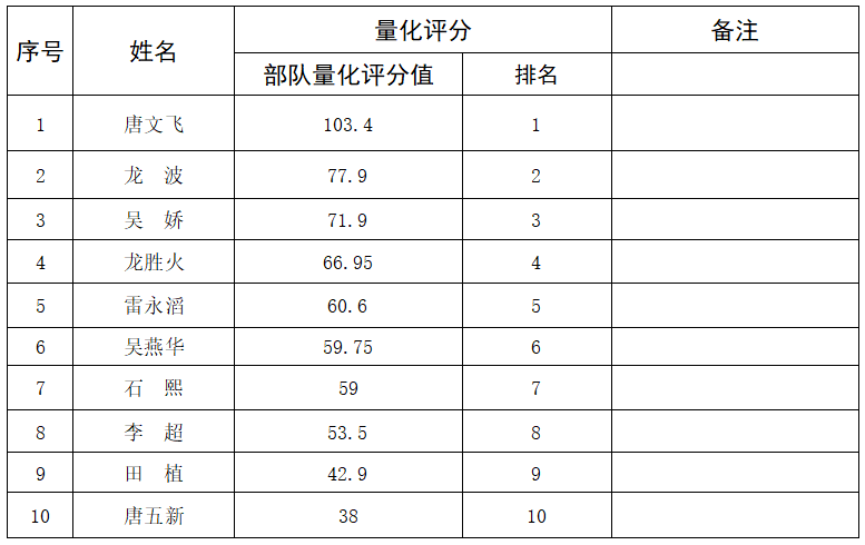 松桃苗族自治縣2024年符合政府安排工作轉(zhuǎn)業(yè)軍士部隊(duì)服役量化評分成績公示