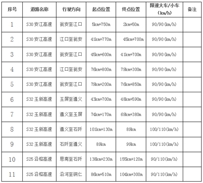 銅仁市關(guān)于調(diào)整高速公路區(qū)間測速限速值的公告