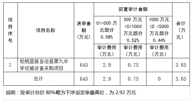 關(guān)于公開選聘松桃苗族自治縣第九中學(xué)設(shè)施設(shè)備采購項目前置審計的公告