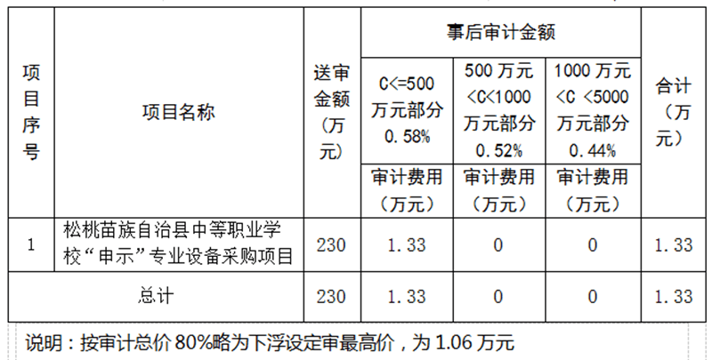 關(guān)于公開選聘松桃苗族自治縣中等職業(yè)學(xué)校“申示”專業(yè)設(shè)備采購項目事后審計的公告