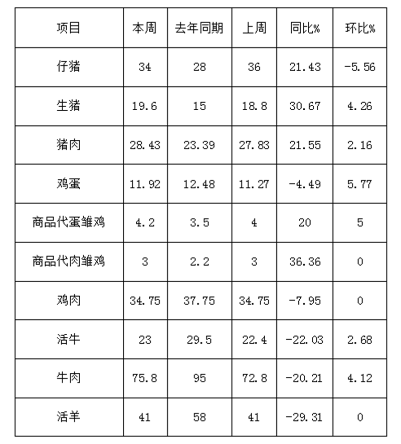 松桃縣主要畜產(chǎn)品及飼料集市價格監(jiān)測信息2024年7月第4周