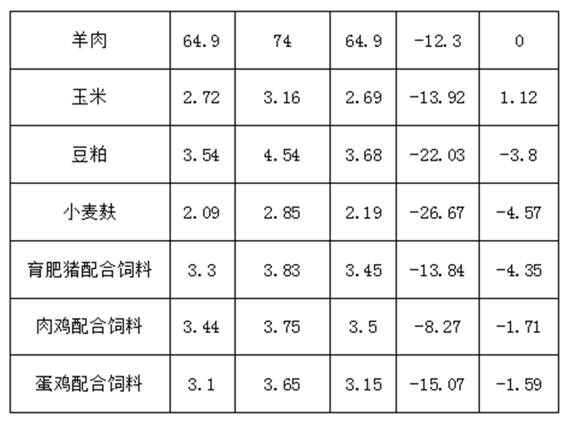松桃縣主要畜產(chǎn)品及飼料集市價格監(jiān)測信息2024年7月第4周