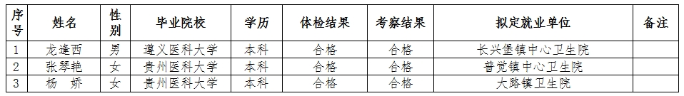松桃苗族自治縣衛(wèi)生健康局2024年本科層次農(nóng)村訂單定向免費(fèi)醫(yī)學(xué)畢業(yè)生就業(yè)定崗的公示