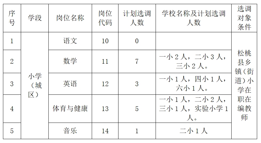 松桃苗族自治縣2024年公開選調(diào)專任教師城區(qū)小學(xué)公開選調(diào)崗位設(shè)置的公告