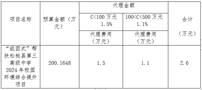 松桃苗族自治縣第三高級中學 關于公開選聘“組團式”幫扶松桃縣第三高級中學2024年校園環(huán)境綜合提升項目招標代理的公告