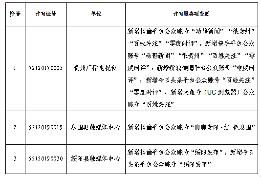 2024年8月貴州省互聯(lián)網(wǎng)新聞信息服務單位變更新聞信息服務許可事項