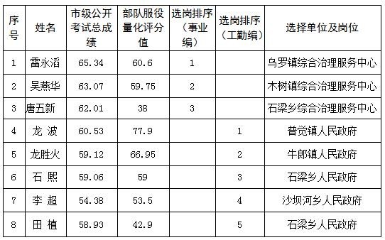 松桃苗族自治縣2024年度符合政府安置工作的退役軍士選崗結果公示