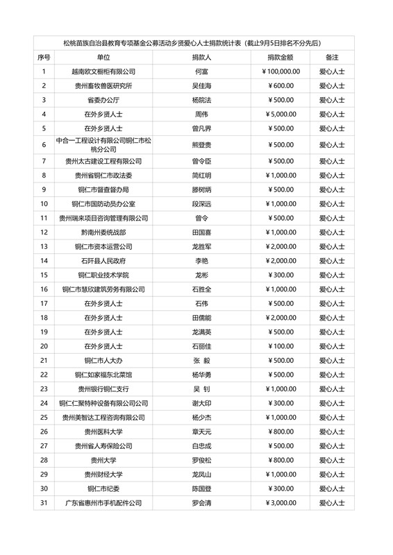松桃苗族自治縣教育專項基金捐贈情況公示（截止9月5日）