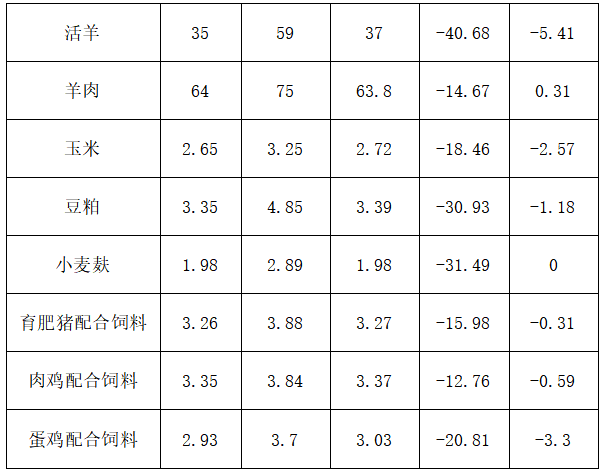 松桃縣主要畜產(chǎn)品及飼料集市價(jià)格監(jiān)測(cè)信息2024年8月第5周