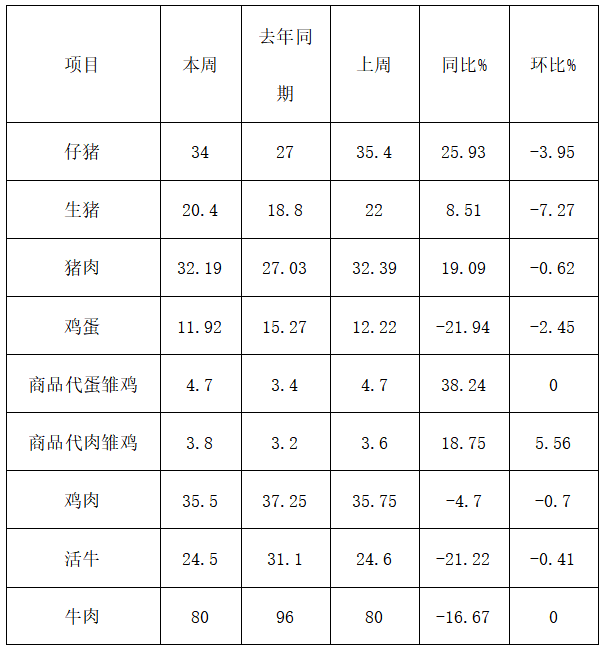 松桃縣主要畜產(chǎn)品及飼料集市價(jià)格監(jiān)測(cè)信息2024年8月第5周