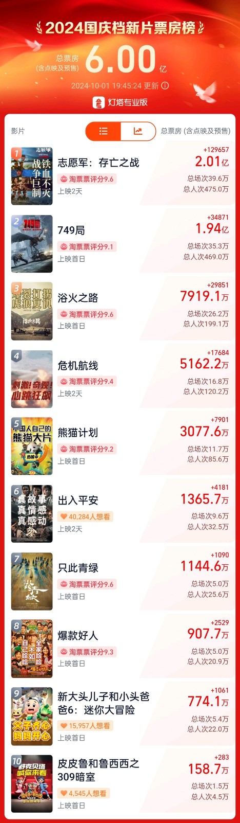破6億！2024國慶檔新片票房大超去年