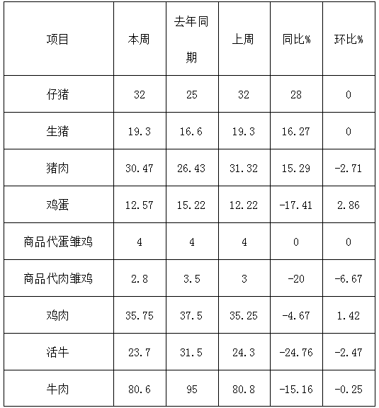 松桃縣主要畜產(chǎn)品及飼料集市價格監(jiān)測信息2024年9月第4周