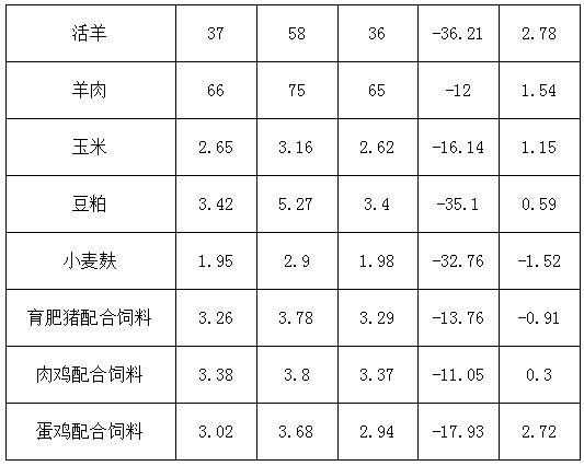松桃縣主要畜產(chǎn)品及飼料集市價格監(jiān)測信息2024年9月第4周
