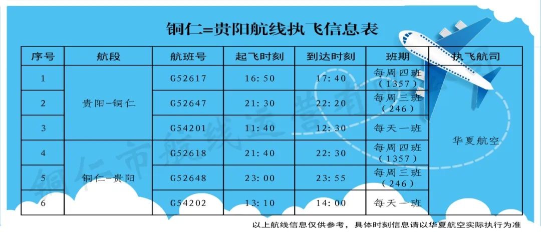 銅仁=貴陽航線10月27日起加密至每天2班