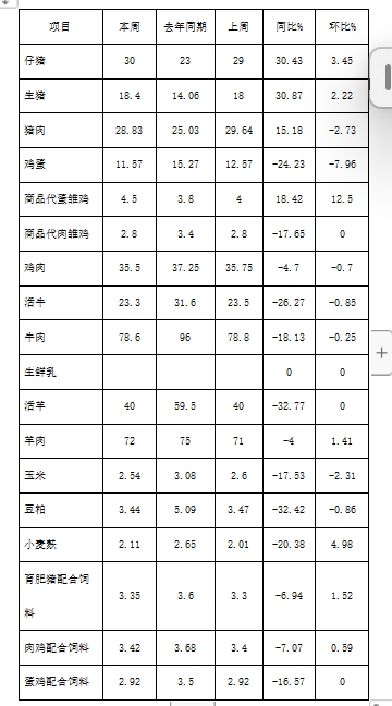 松桃縣主要畜產(chǎn)品及飼料集市價格監(jiān)測信息