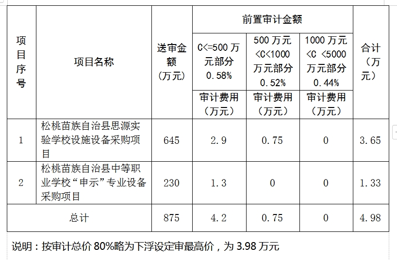 關(guān)于公開(kāi)選聘松桃苗族自治縣思源實(shí)驗(yàn)學(xué)校和中等職業(yè)學(xué)?！吧晔尽睂I(yè)設(shè)施設(shè)備采購(gòu)項(xiàng)目審計(jì)的公告