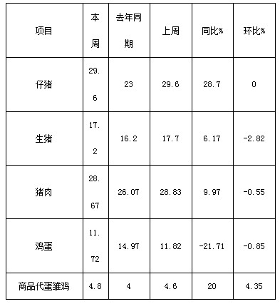 松桃縣主要畜產(chǎn)品及飼料集市價格監(jiān)測信息
