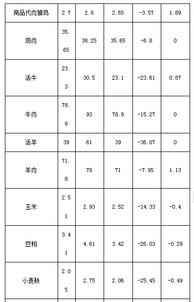 松桃縣主要畜產(chǎn)品及飼料集市價格監(jiān)測信息